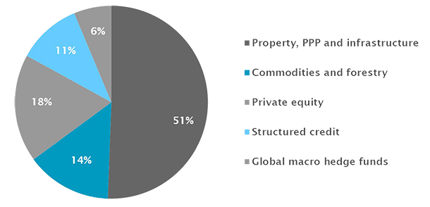 Alternative investments Alternative investments