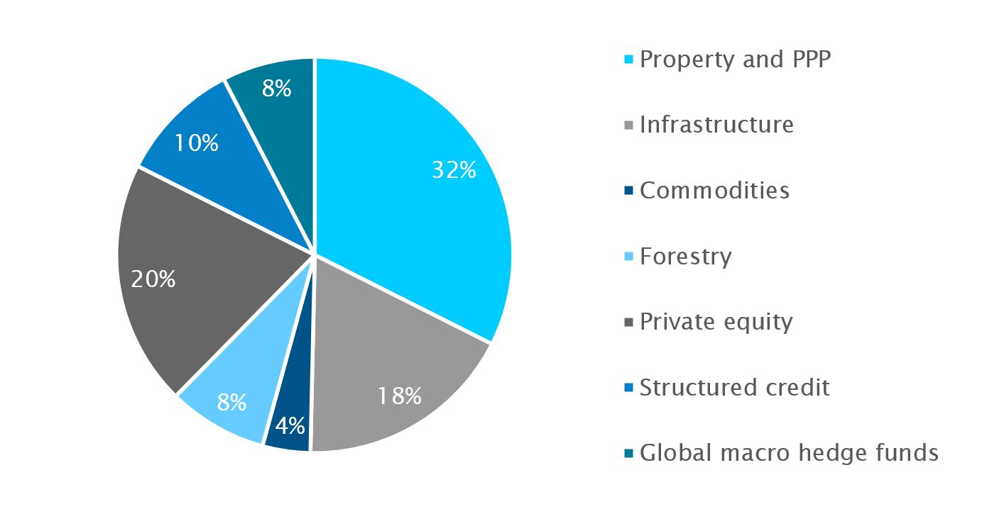 Alternative investments